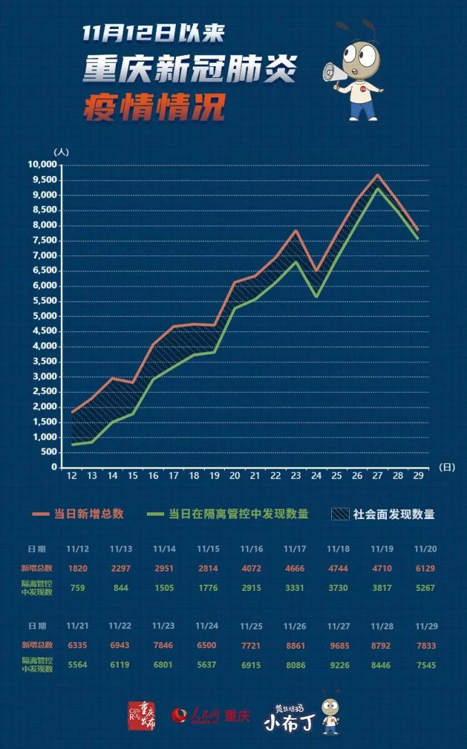 重庆疫情最新情况更新📢🌹