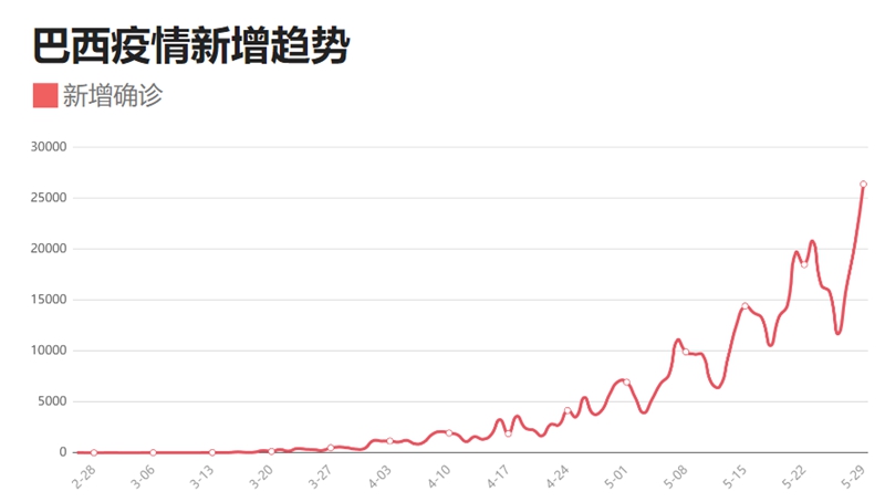 关注巴西疫情发展，最新确诊人数动态播报