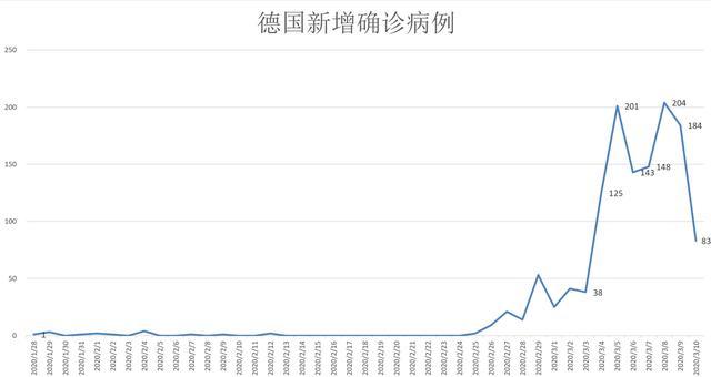 马德里最新疫情数据概况