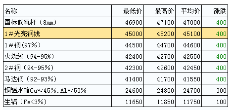 今日废铜价格行情详解，如何获取并分析铜价走势的最新信息