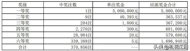 揭秘够力七星彩排列五奖表最新动态与游戏魅力