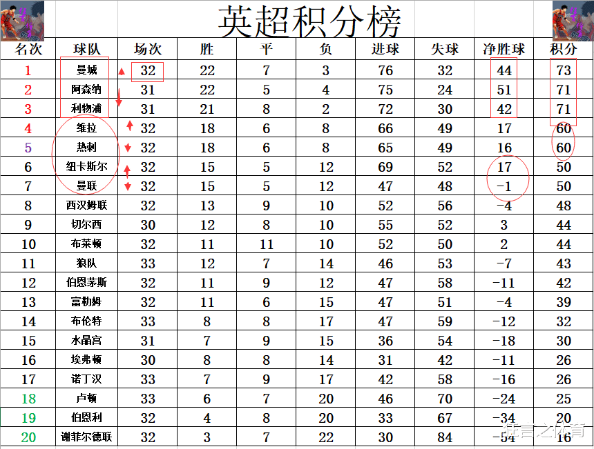 英超最新积分榜，时代的荣光与影响全面展现