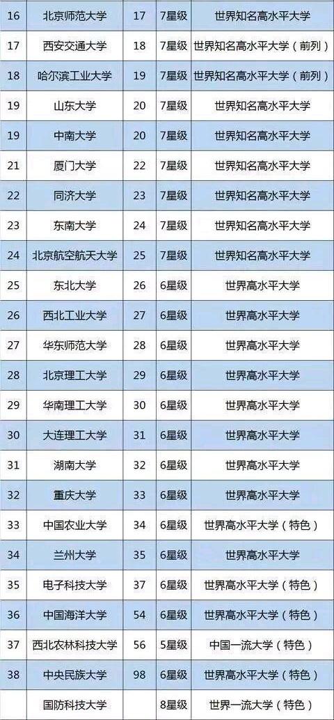 全国大学最新排名榜单发布！✨📚