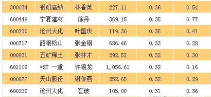 最新牛散持股深度分析与观点阐述，一览表揭秘牛散持股动向