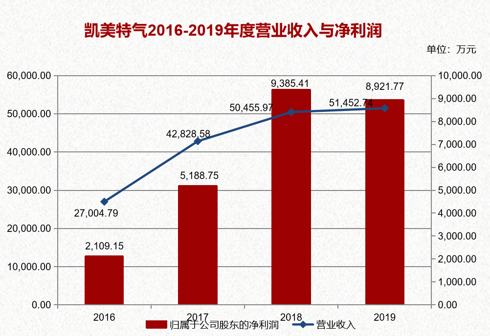 凯美特气最新好消息及温馨日常分享