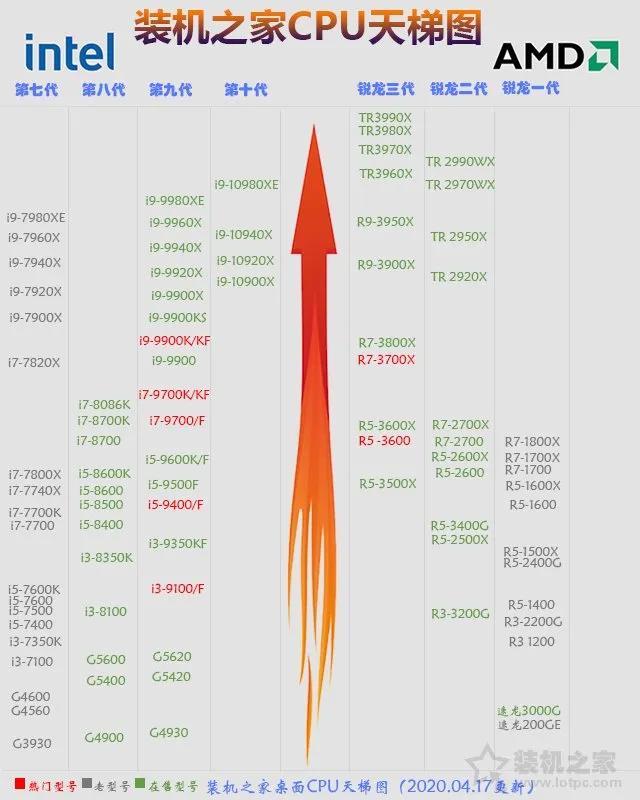 最新CPU天梯性能排名指南，如何查看与理解CPU性能排名