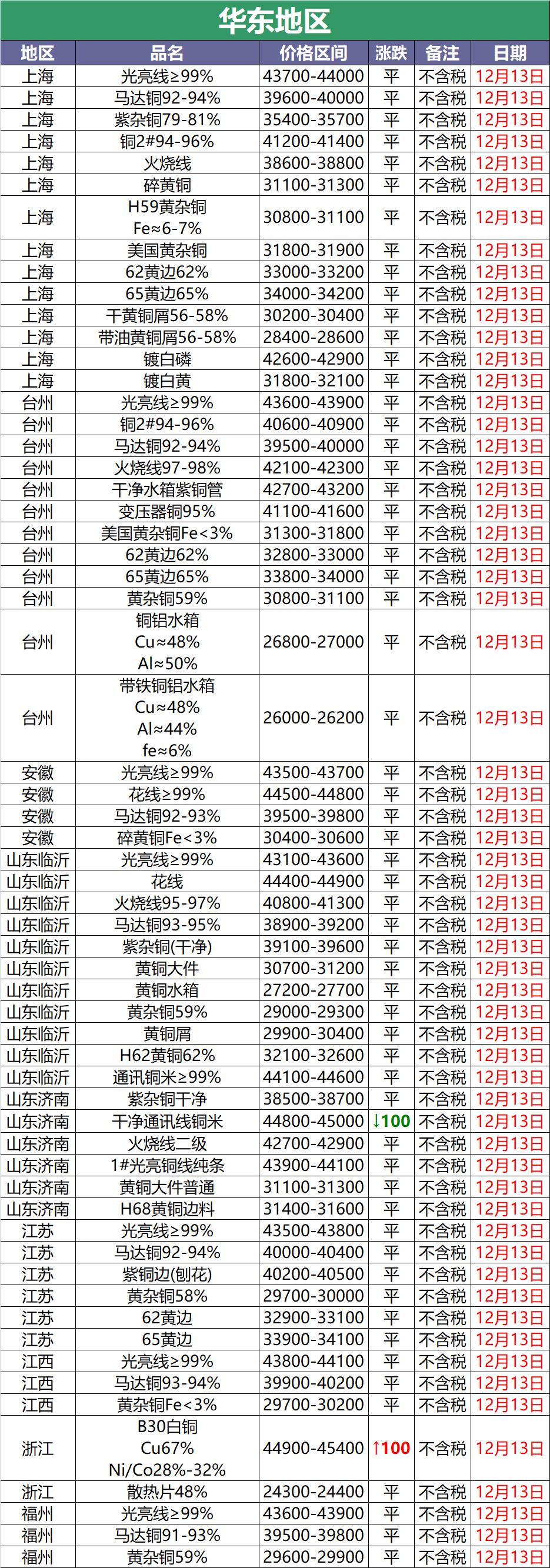 今日废铜价格最新动态及行情分析