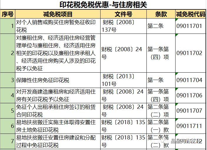 最新印花税税率