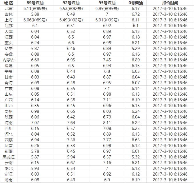 最新油价调整预测及分析报告