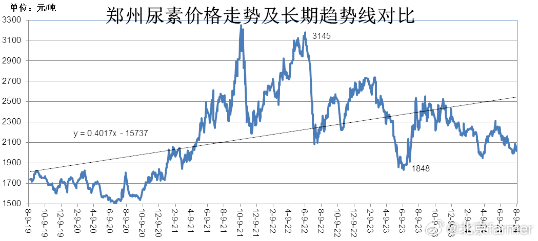 最新尿素价格行情,最新尿素价格行情，科技引领，尿素新时代来临