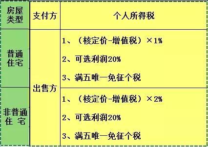 最新二手房交易税费详解，买卖房产必备知识指南