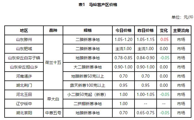 马铃薯最新价格行情