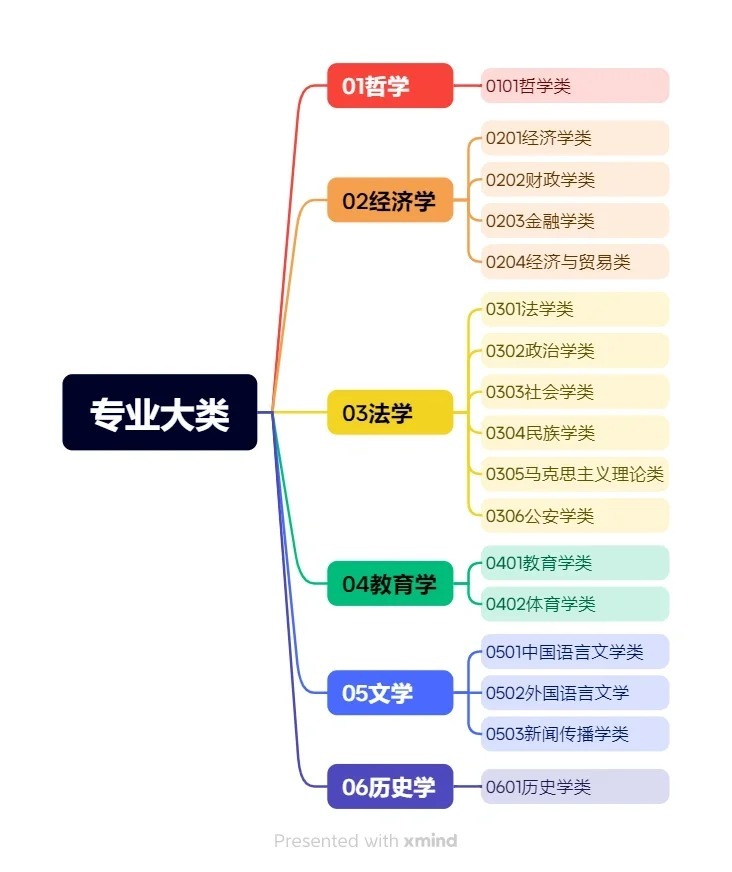 大学专业分类解析