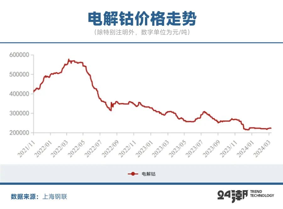 钴金属最新价格