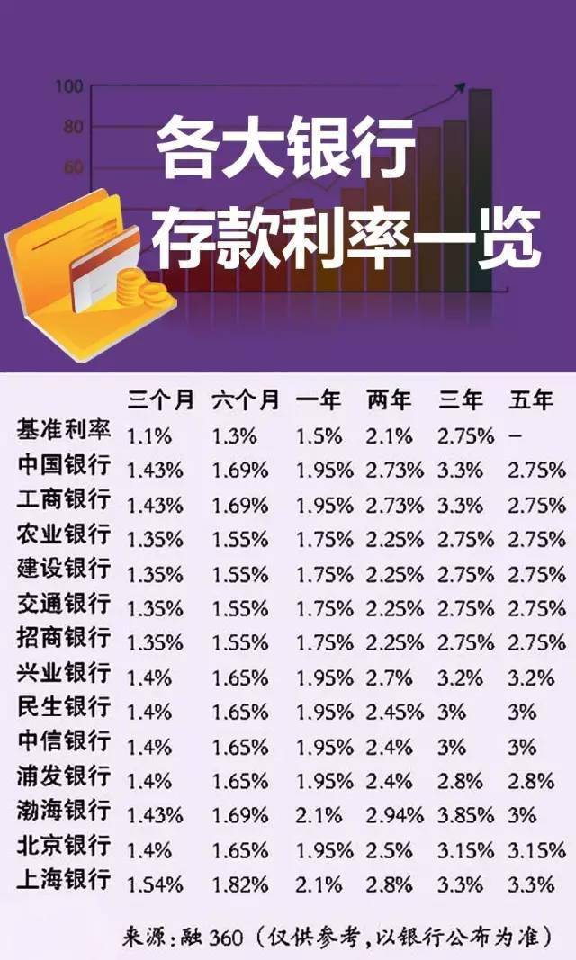 工行最新存款利率表