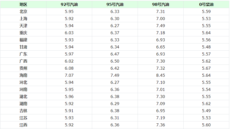 98号汽油价格