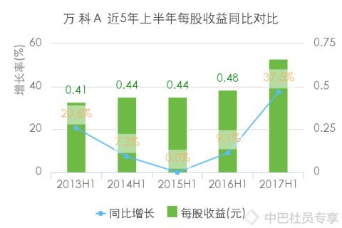 万科A最新动态