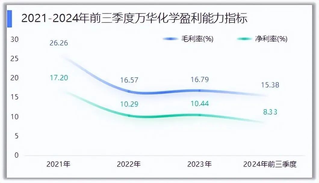 万华化学