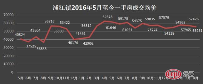 浦江镇最新房价动态