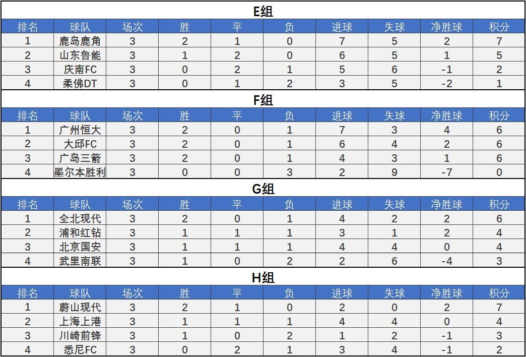 亚冠积分榜最新排名