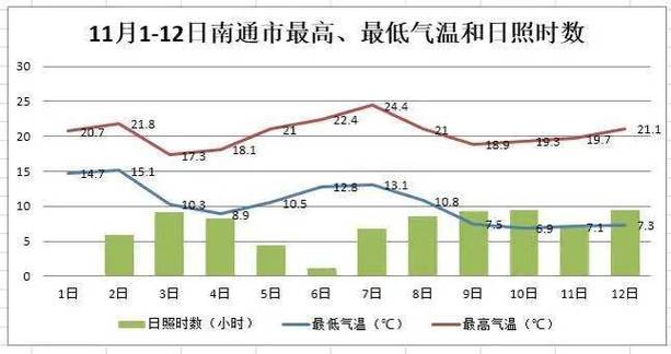 南通天气预报