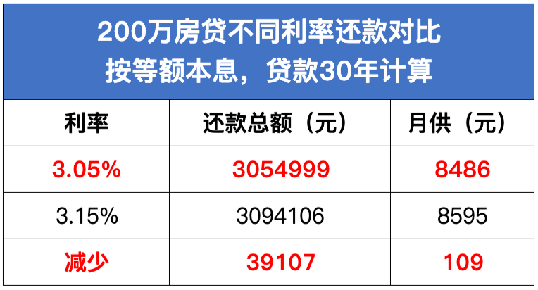 成都贷款利率