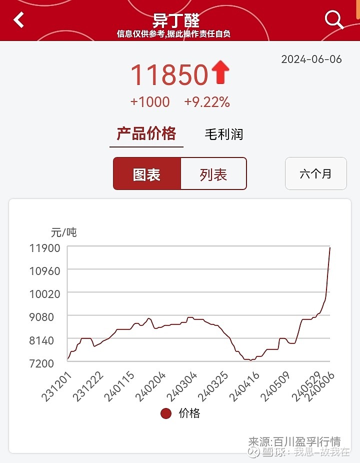 异丁醇最新价格