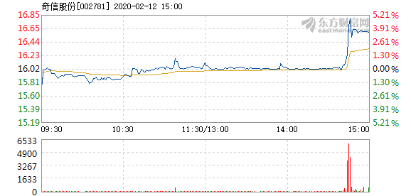 奇信股份最新动态