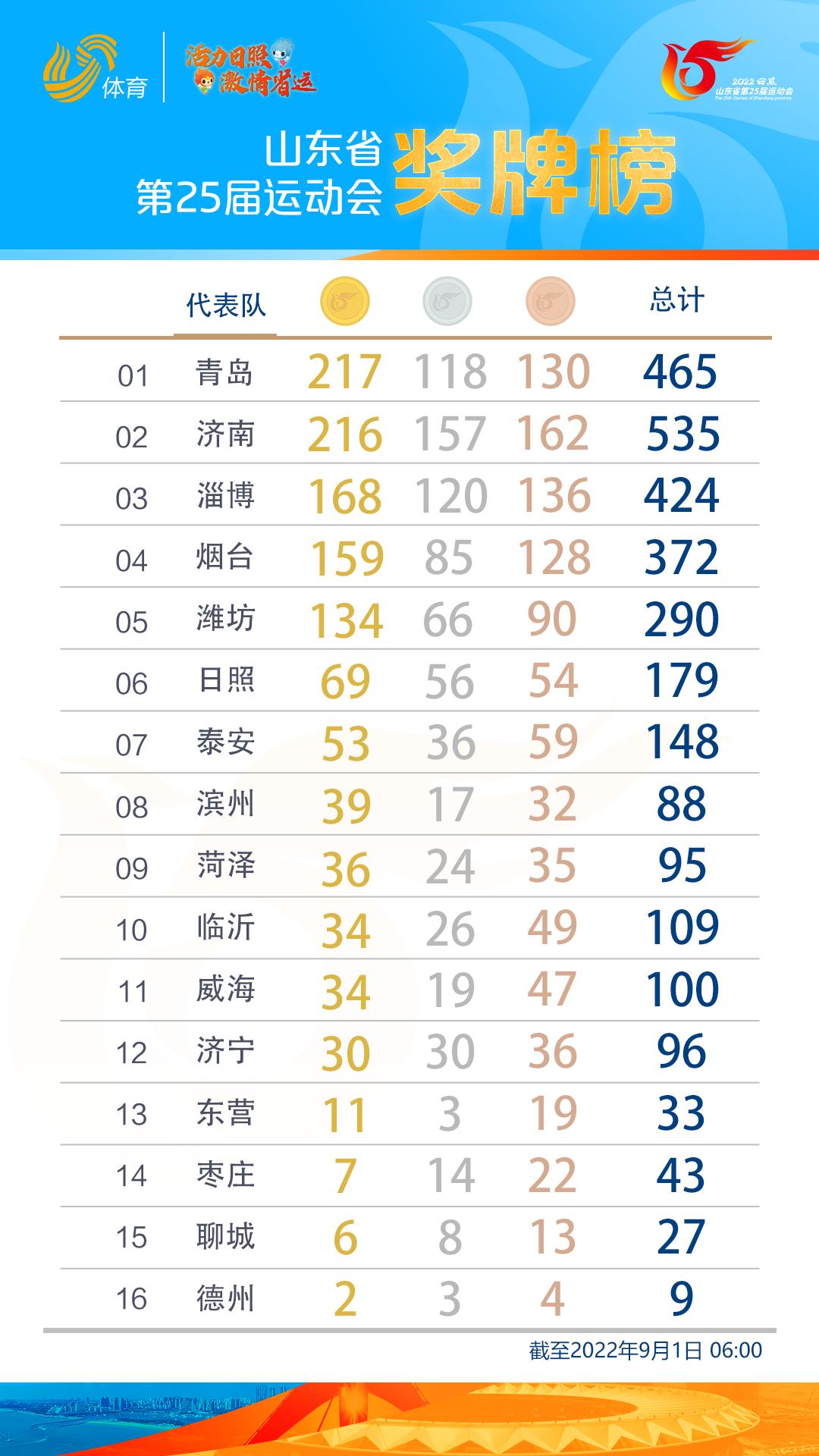 日照开发区科技