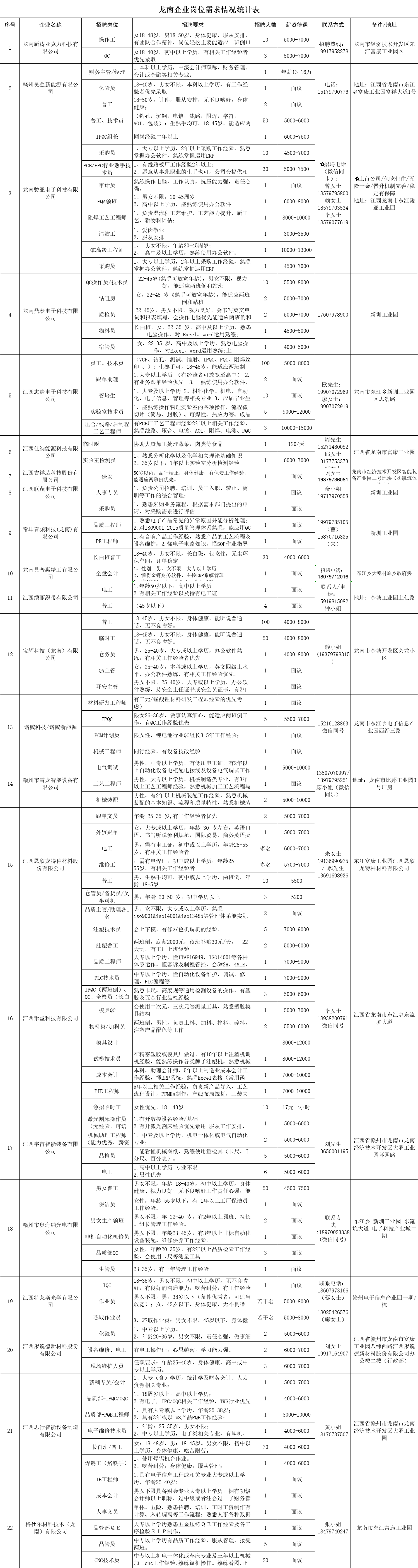 龙南最新招聘