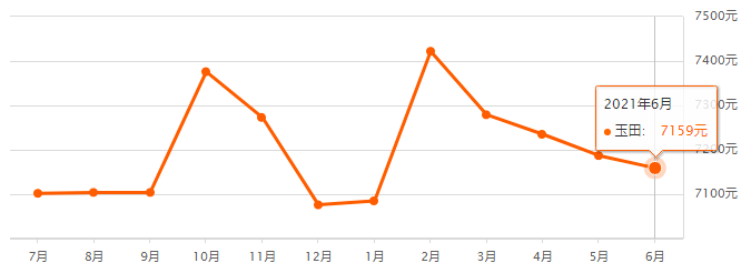 迁安楼价