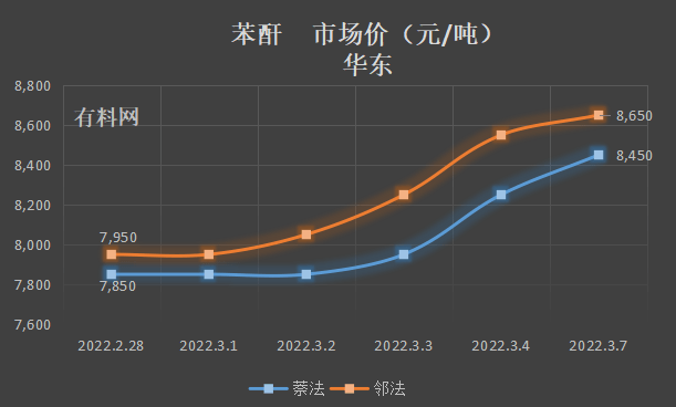 苯酐最新价格