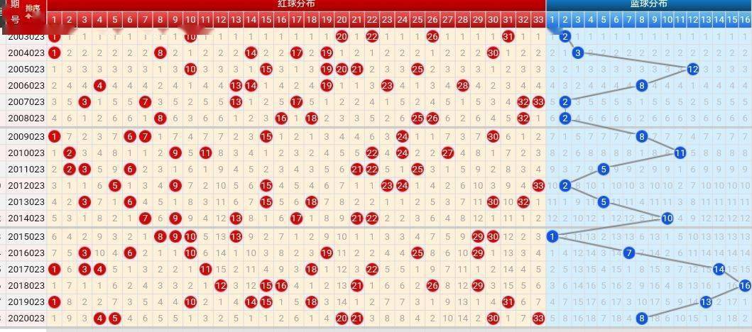 双色球走势图最新,双色球走势图最新，如何查看与分析双色球走势图以辅助投注决策