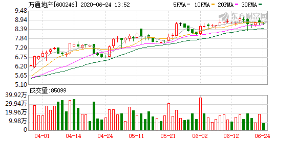 万通地产股票最新动态更新，最新消息全面解析