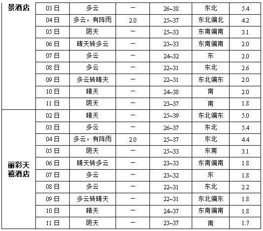 最新天气顶报，温馨日常的天气预报