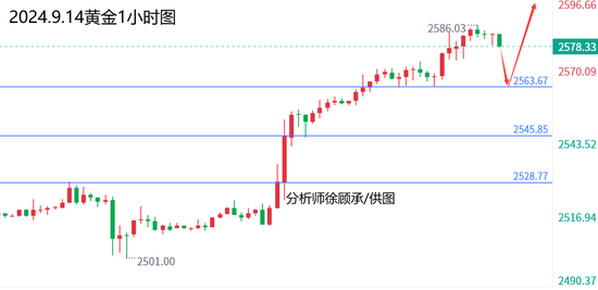 黄金下周走势预测及最新趋势分析