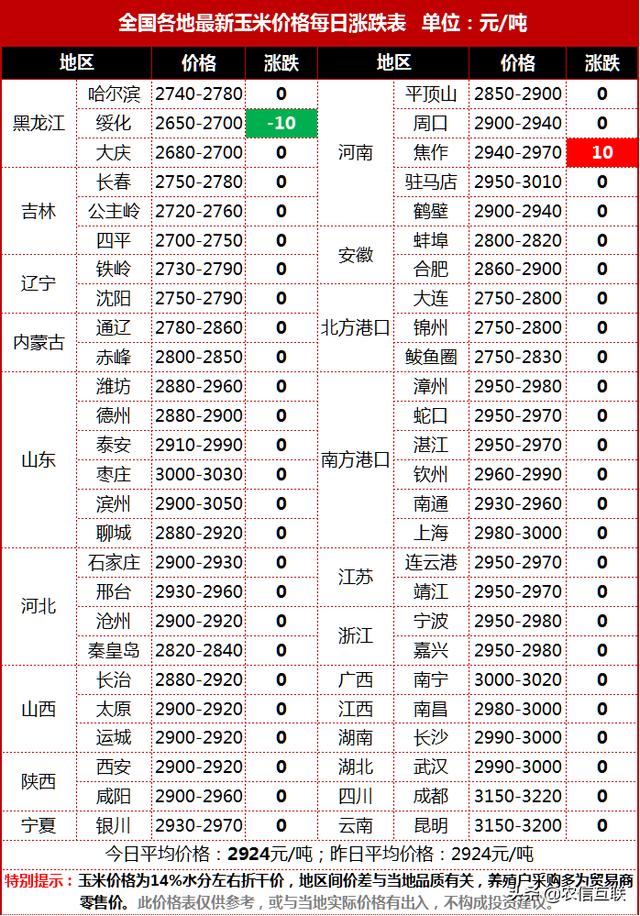 武威玉米价格最新动态更新